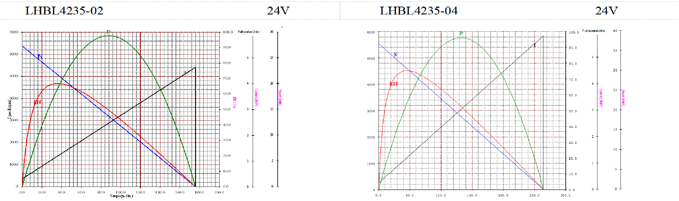 Performance curve of LHBL4235 customizable winding brushless motor