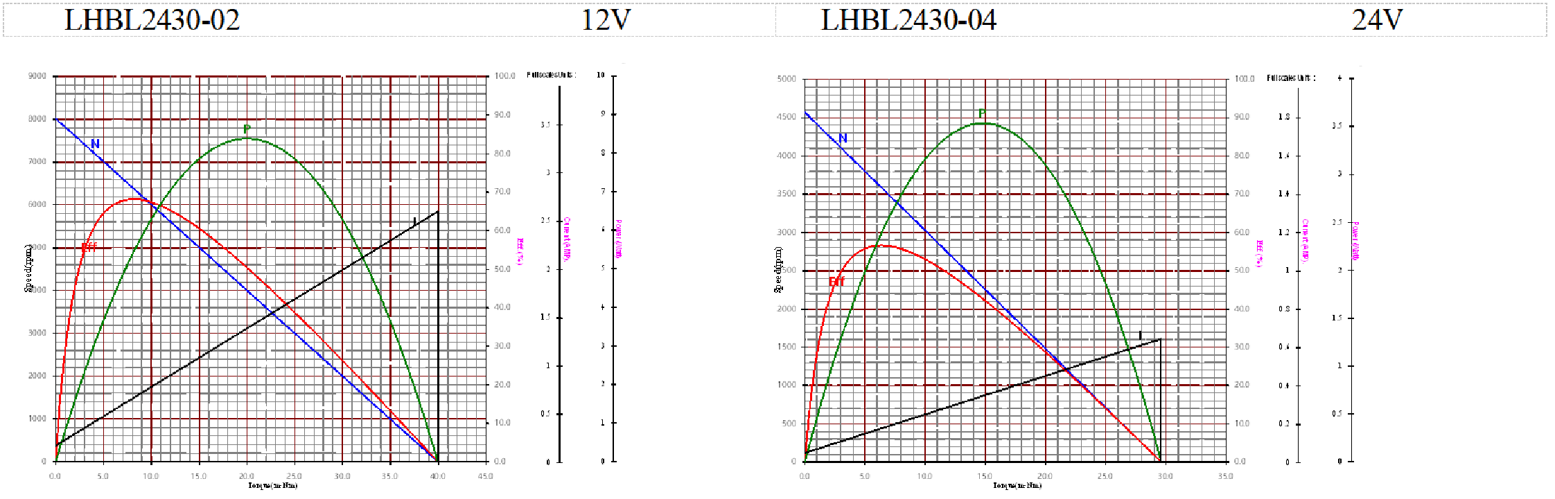 Performance curves and torque specifications for the LHBL2430 series