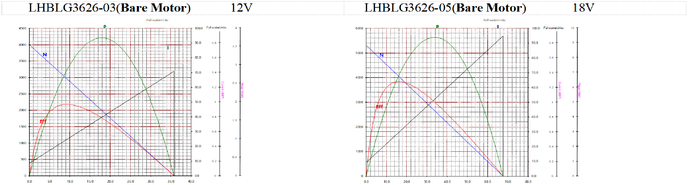Performance curve and torque specifications for the 36MM Brushless DC Gear Motor