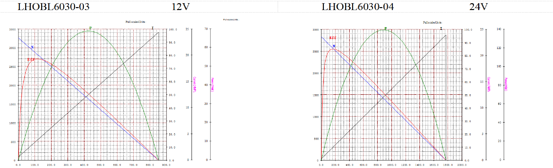 LHOBL6030 Brushless Motor Performance Curve and Efficiency Chart