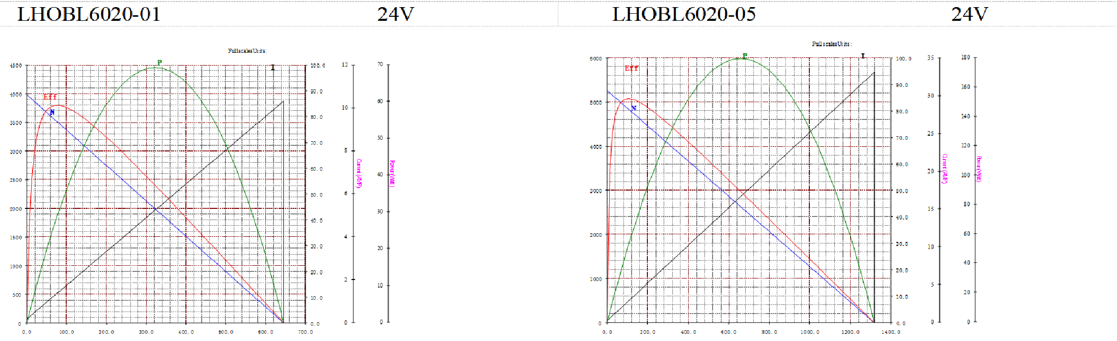 Performance Curve of LHOBL6020 Brushless Motor